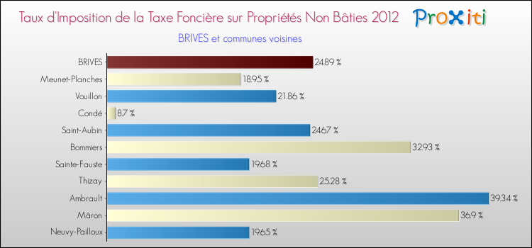 Taux d'imposition de la taxe foncière sur les immeubles et terrains non batis 2012 pour BRIVES et les communes proches Comparaison des taux d'imposition de la taxe foncière sur les immeubles et terrains non batis 2012 pour BRIVES et les communes voisines