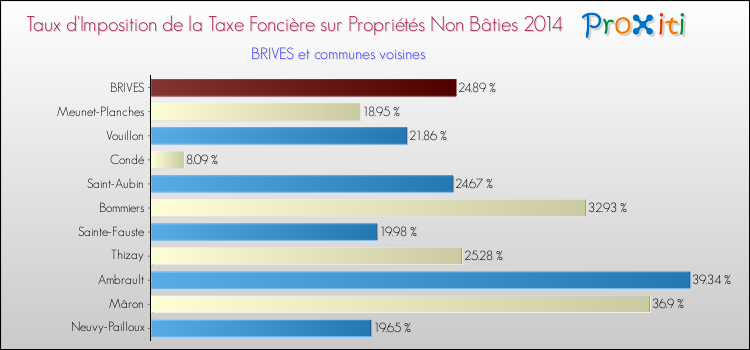 Taux d'imposition de la taxe foncière sur les immeubles et terrains non batis 2014 pour BRIVES et les communes proches Comparaison des taux d'imposition de la taxe foncière sur les immeubles et terrains non batis 2014 pour BRIVES et les communes voisines