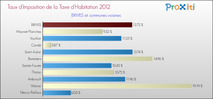 Taux d'imposition de la taxe d'habitation 2012 pour BRIVES et les communes proches Comparaison des taux d'imposition de la taxe d'habitation 2012 pour BRIVES et les communes voisines
