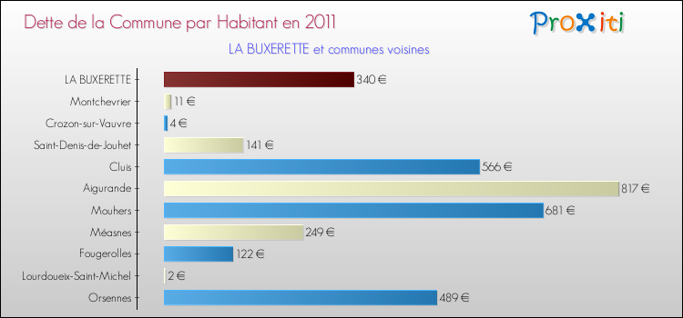 Dette par habitant de la commune en 2011 pour LA BUXERETTE et les communes proches Comparaison de la dette par habitant de la commune en 2011 pour LA BUXERETTE et les communes voisines