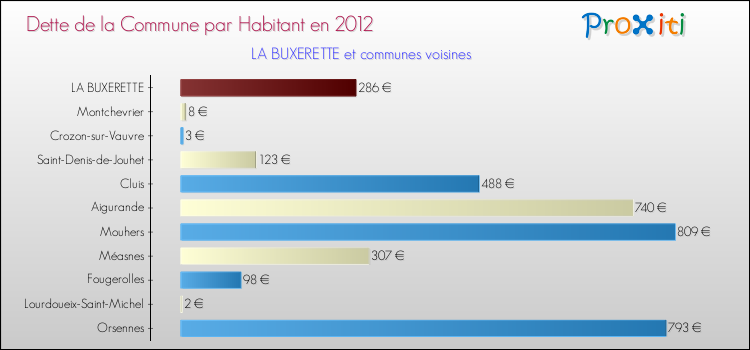 Dette par habitant de la commune en 2012 pour LA BUXERETTE et les communes proches Comparaison de la dette par habitant de la commune en 2012 pour LA BUXERETTE et les communes voisines