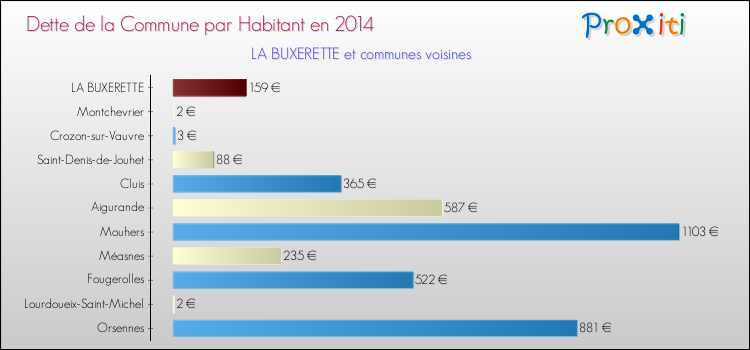 Dette par habitant de la commune en 2014 pour LA BUXERETTE et les communes proches Comparaison de la dette par habitant de la commune en 2014 pour LA BUXERETTE et les communes voisines