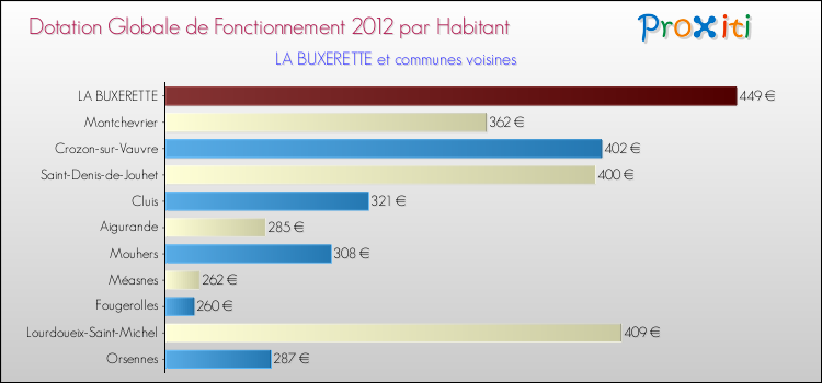 Montant des dotations globales de fonctionnement DGF par Habitant pour LA BUXERETTE et les communes proches Comparaison des des dotations globales de fonctionnement DGF par habitant pour LA BUXERETTE et les communes voisines