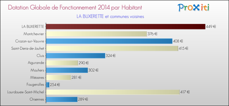 Montant des dotations globales de fonctionnement DGF par Habitant pour LA BUXERETTE et les communes proches en 2014. Comparaison des des dotations globales de fonctionnement DGF par habitant pour LA BUXERETTE et les communes voisines en 2014.