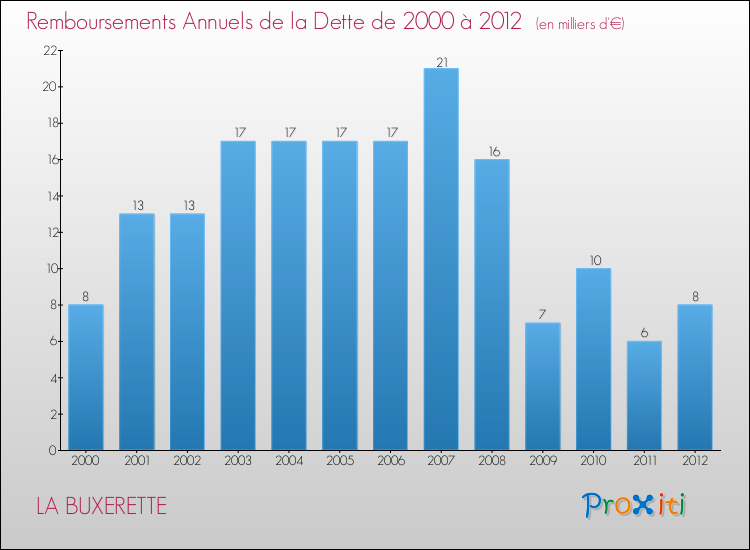 Evolution de l'annuité de la dette pour la commune de LA BUXERETTE de 2000 à 2012 Annuités de la dette pour LA BUXERETTE de 2000 à 2012