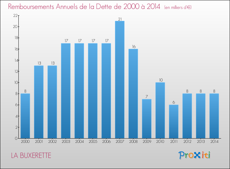 Evolution de l'annuité de la dette pour la commune de LA BUXERETTE de 2000 à 2014 Annuités de la dette pour LA BUXERETTE de 2000 à 2014