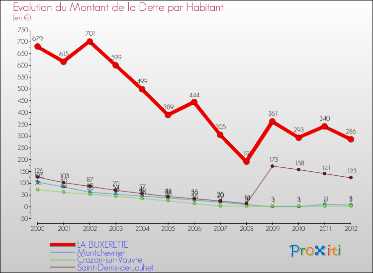 Evolution de la dette par habitant pour la commune de LA BUXERETTE et les communes proches de 2000 à 2012 Comparaison de la dette par habitant pour LA BUXERETTE et les communes voisines de 2000 à 2012