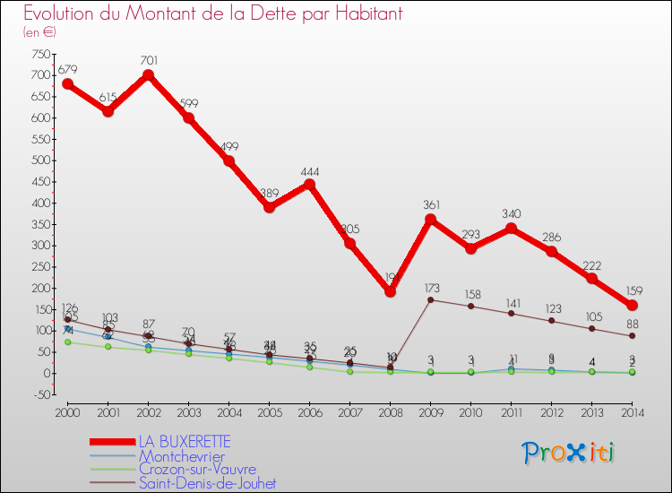 Evolution de la dette par habitant pour la commune de LA BUXERETTE et les communes proches de 2000 à 2014 Comparaison de la dette par habitant pour LA BUXERETTE et les communes voisines de 2000 à 2014