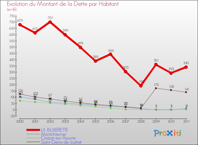 Evolution de la dette par habitant pour la commune de LA BUXERETTE et les communes proches Comparaison de la dette par habitant pour LA BUXERETTE et les communes voisines