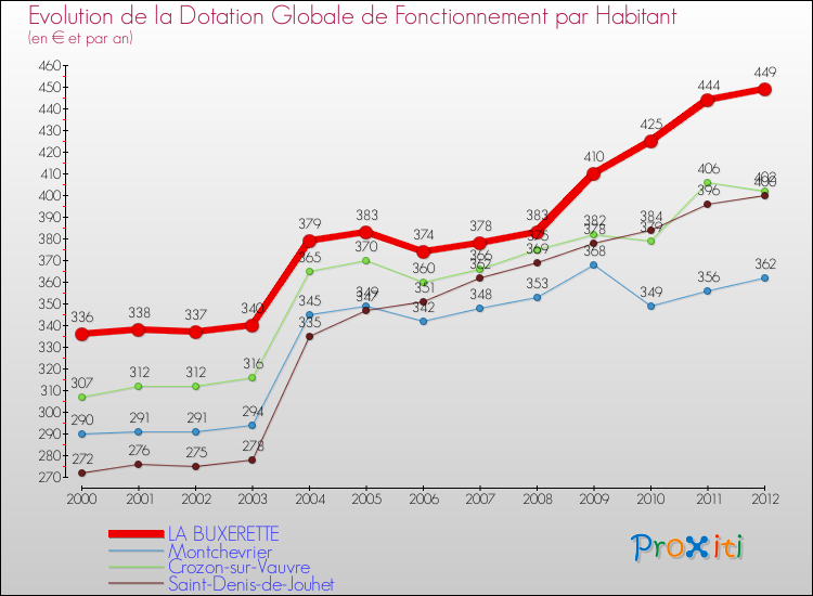Evolution et montant de la dotation globale de fonctionnement par Habitant pour LA BUXERETTE et les communes proches Comparaison des dotations globales de fonctionnement par habitant pour LA BUXERETTE et les communes voisines