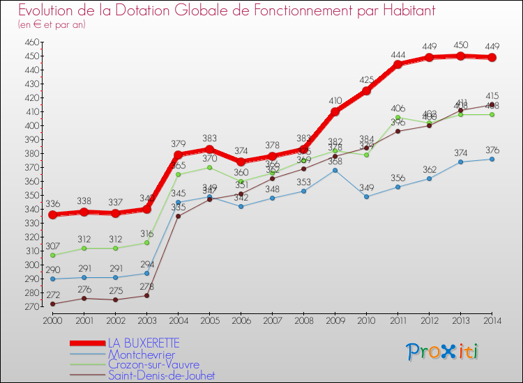 Evolution et montant de la dotation globale de fonctionnement par Habitant pour LA BUXERETTE et les communes proches de 2000 à 2014. Comparaison des dotations globales de fonctionnement par habitant pour LA BUXERETTE et les communes voisines de 2000 à 2014.