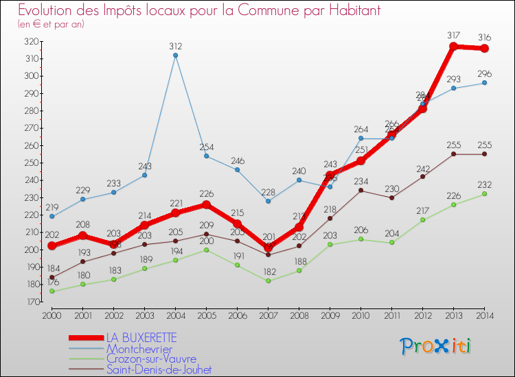 Evolution et montant des impôts locaux par Habitant pour LA BUXERETTE et les communes proches de 2000 à 2014 Comparaison des impôts locaux par habitant pour LA BUXERETTE et les communes voisines de 2000 à 2014