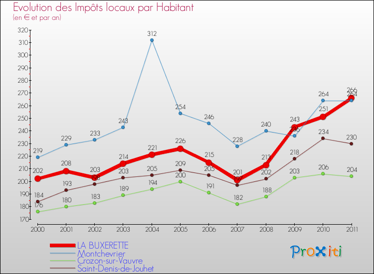 Evolution et montant des impôts locaux par Habitant pour LA BUXERETTE et les communes proches Comparaison des impôts locaux par habitant pour LA BUXERETTE et les communes voisines