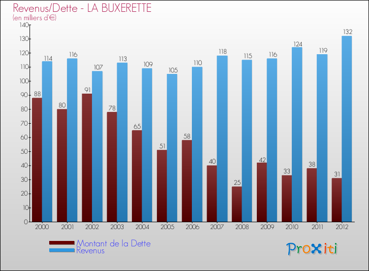 Evolution comparée de la dette et des revenus pour la commune de LA BUXERETTE de 2000 à 2012 Comparaison de la dette et des revenus pour LA BUXERETTE de 2000 à 2012
