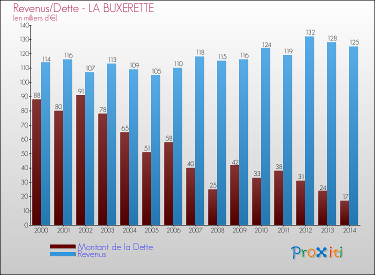 Evolution comparée de la dette et des revenus pour la commune de LA BUXERETTE de 2000 à 2014 Comparaison de la dette et des revenus pour LA BUXERETTE de 2000 à 2014