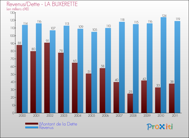 Evolution comparée de la dette et des revenus pour la commune de LA BUXERETTE de 2000 à 2011 Comparaison de la dette et des revenus pour LA BUXERETTE de 2000 à 2011