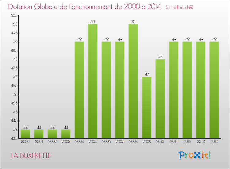 Evolution du montant de la Dotation Globale de Fonctionnement pour la commune de LA BUXERETTE de 2000 à 2014 Evolution du montant de la Dotation Globale de Fonctionnement pour LA BUXERETTE de 2000 à 2014