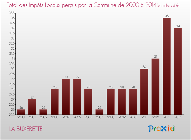Evolution des Impôts Locaux pour la commune de LA BUXERETTE de 2000 à 2014 Evolution des Impôts Locaux pour LA BUXERETTE de 2000 à 2014