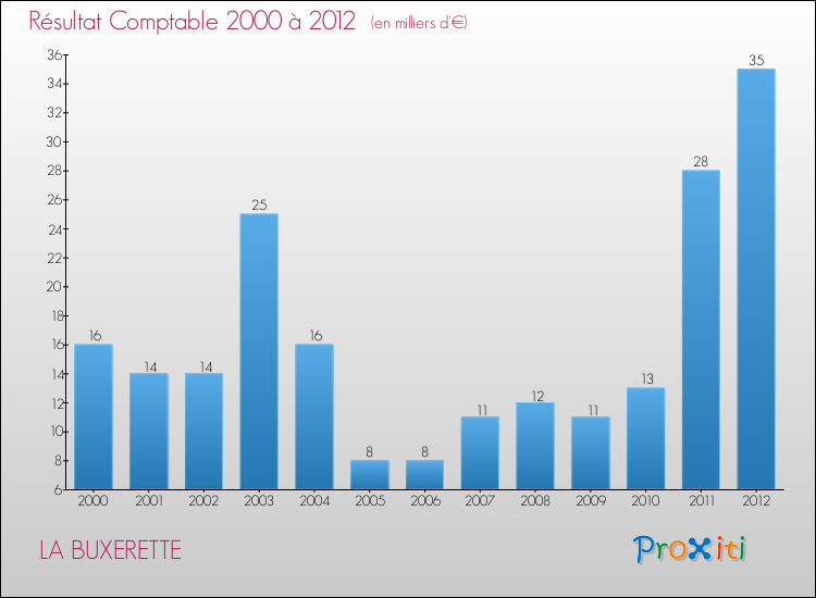 Evolution du résultat comptable pour la commune de LA BUXERETTE de 2000 à 2012 Evolution du résultat comptable pour LA BUXERETTE de 2000 à 2012