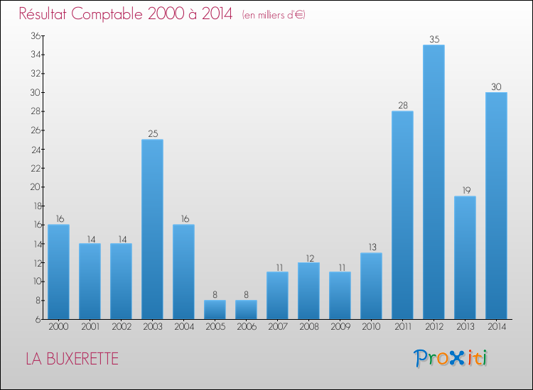 Evolution du résultat comptable pour la commune de LA BUXERETTE de 2000 à 2014 Evolution du résultat comptable pour LA BUXERETTE de 2000 à 2014
