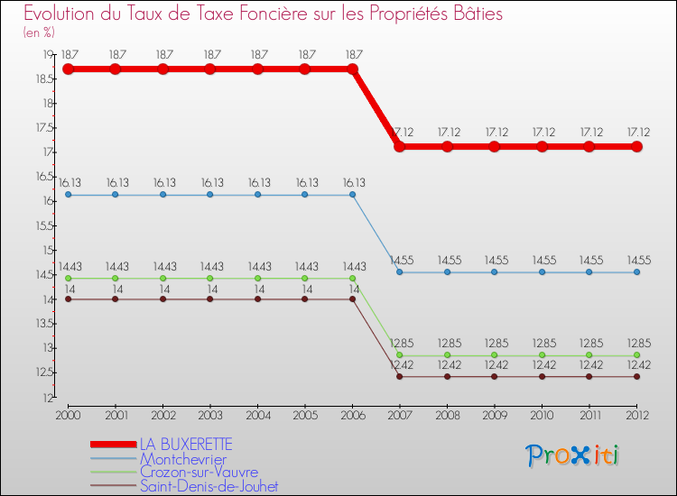 Evolution du taux de la taxe foncière sur le bati pour LA BUXERETTE et les communes proches de 2000 à 2012 Comparaison des taux de taxe foncière sur le bati pour LA BUXERETTE et les communes voisines de 2000 à 2012