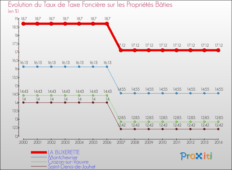 Evolution du taux de la taxe foncière sur le bati pour LA BUXERETTE et les communes proches de 2000 à 2014 Comparaison des taux de taxe foncière sur le bati pour LA BUXERETTE et les communes voisines de 2000 à 2014