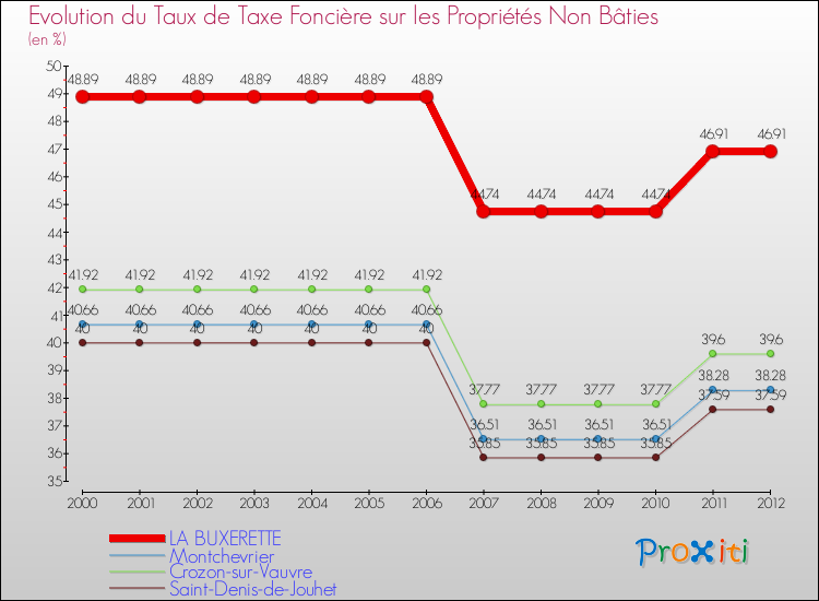 Evolution du taux de la taxe foncière sur les immeubles et terrains non batis pour LA BUXERETTE et les communes proches de 2000 à 2012 Comparaison des taux de la taxe foncière sur les immeubles et terrains non batis pour LA BUXERETTE et les communes voisines de 2000 à 2012