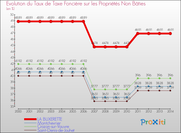 Evolution du taux de la taxe foncière sur les immeubles et terrains non batis pour LA BUXERETTE et les communes proches de 2000 à 2014 Comparaison des taux de la taxe foncière sur les immeubles et terrains non batis pour LA BUXERETTE et les communes voisines de 2000 à 2014