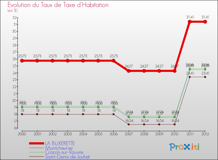 Evolution du taux de la taxe d'habitation pour LA BUXERETTE et les communes proches Comparaison des taux de la taxe d'habitation pour LA BUXERETTE et les communes voisines