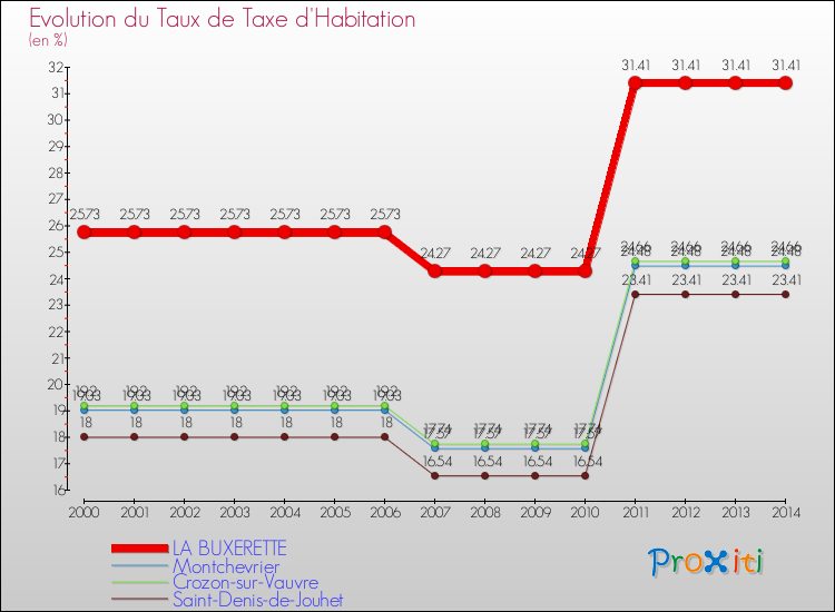 Evolution du taux de la taxe d'habitation pour LA BUXERETTE et les communes proches de 2000 à 2014 Comparaison des taux de la taxe d'habitation pour LA BUXERETTE et les communes voisines de 2000 à 2014
