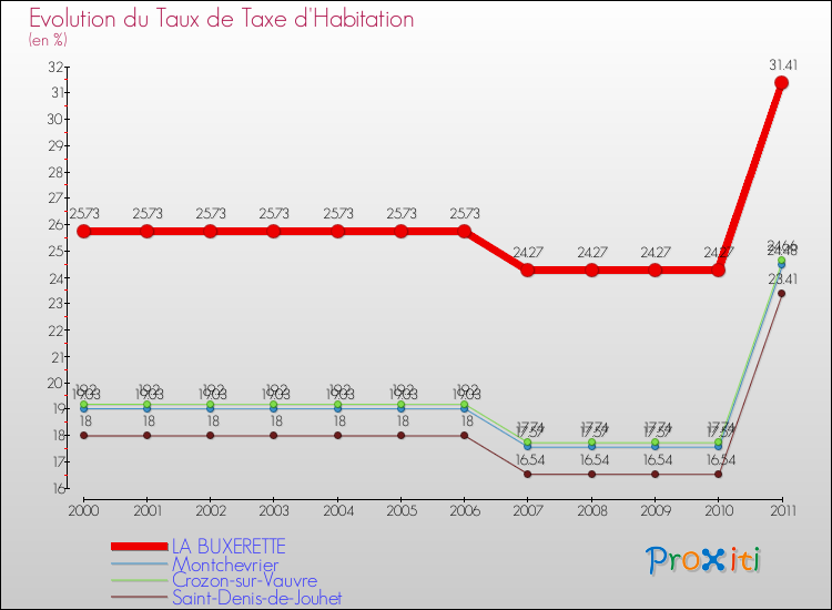 Evolution du taux de la taxe d'habitation pour LA BUXERETTE et les communes proches Comparaison des taux de la taxe d'habitation pour LA BUXERETTE et les communes voisines