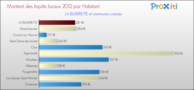 Montant des impôts locaux par Habitant pour LA BUXERETTE et les communes proches Comparaison des impôts locaux par habitant pour LA BUXERETTE et les communes voisines
