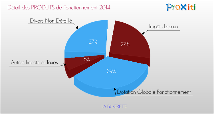 Décomposition du Budget de Fonctionnement 2014 de la commune de LA BUXERETTE Budget de Fonctionnement 2014 pour la commune de LA BUXERETTE