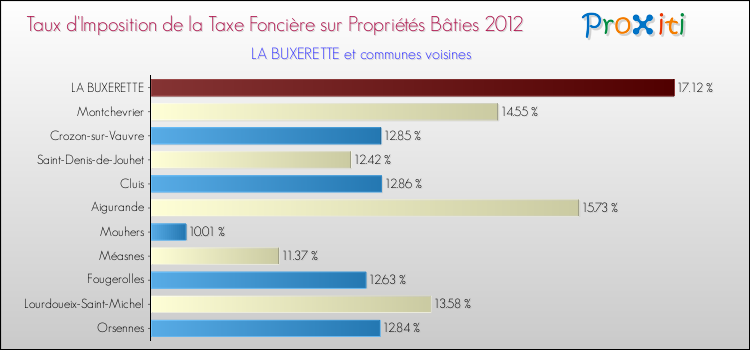 Taux d'imposition de la taxe foncière sur le bati 2012 pour LA BUXERETTE et les communes proches Comparaison des taux d'imposition de la taxe foncière sur le bati 2012 pour LA BUXERETTE et les communes voisines