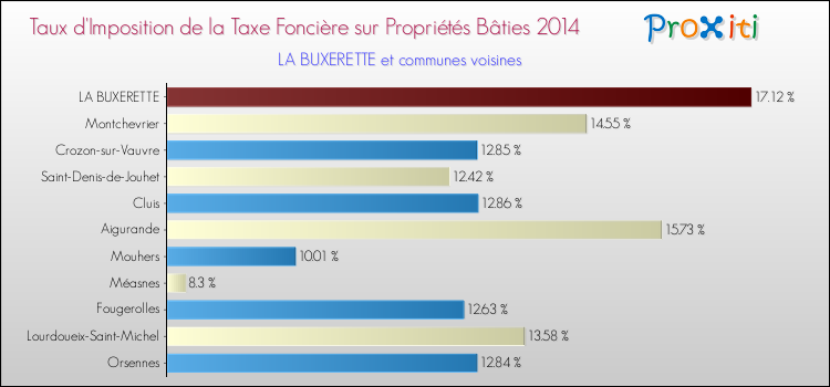 Taux d'imposition de la taxe foncière sur le bati 2014 pour LA BUXERETTE et les communes proches Comparaison des taux d'imposition de la taxe foncière sur le bati 2014 pour LA BUXERETTE et les communes voisines