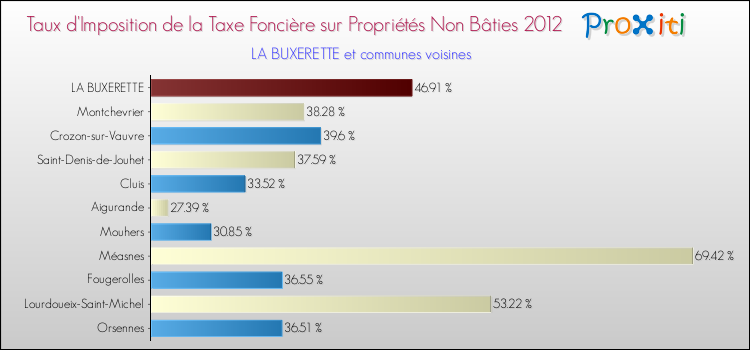Taux d'imposition de la taxe foncière sur les immeubles et terrains non batis 2012 pour LA BUXERETTE et les communes proches Comparaison des taux d'imposition de la taxe foncière sur les immeubles et terrains non batis 2012 pour LA BUXERETTE et les communes voisines