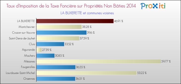 Taux d'imposition de la taxe foncière sur les immeubles et terrains non batis 2014 pour LA BUXERETTE et les communes proches Comparaison des taux d'imposition de la taxe foncière sur les immeubles et terrains non batis 2014 pour LA BUXERETTE et les communes voisines