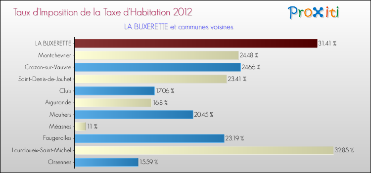 Taux d'imposition de la taxe d'habitation 2012 pour LA BUXERETTE et les communes proches Comparaison des taux d'imposition de la taxe d'habitation 2012 pour LA BUXERETTE et les communes voisines