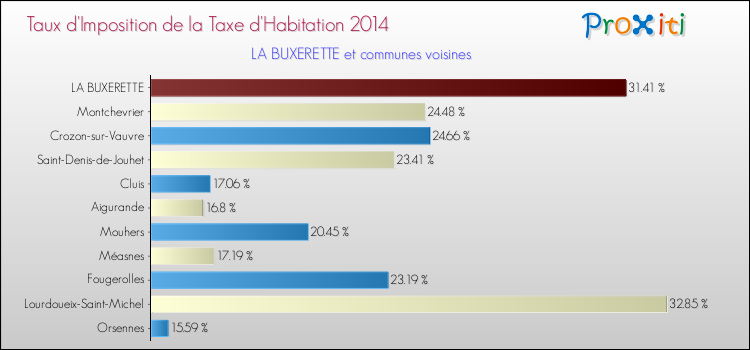 Taux d'imposition de la taxe d'habitation 2014 pour LA BUXERETTE et les communes proches Comparaison des taux d'imposition de la taxe d'habitation 2014 pour LA BUXERETTE et les communes voisines