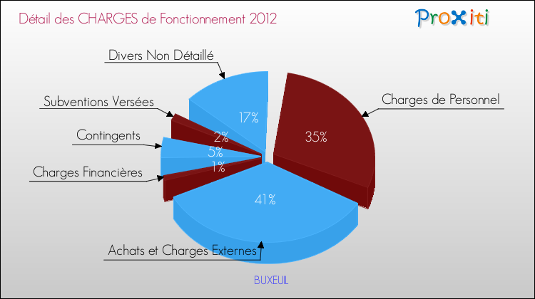 Décomposition des Charges de Fonctionnement 2012 de la commune de BUXEUIL Charges de Fonctionnement 2012 pour la commune de BUXEUIL