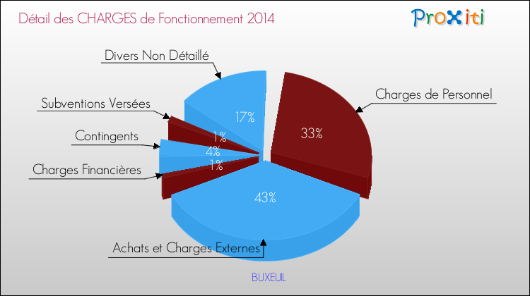 Décomposition des Charges de Fonctionnement 2014 de la commune de BUXEUIL Charges de Fonctionnement 2014 pour la commune de BUXEUIL