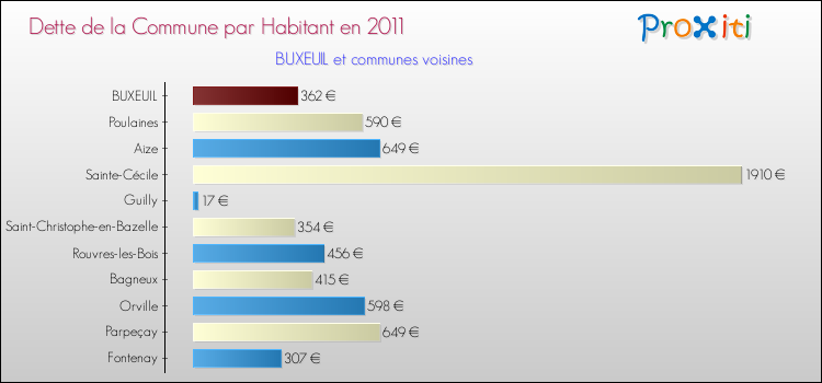 Dette par habitant de la commune en 2011 pour BUXEUIL et les communes proches Comparaison de la dette par habitant de la commune en 2011 pour BUXEUIL et les communes voisines