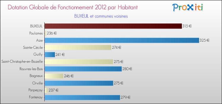 Montant des dotations globales de fonctionnement DGF par Habitant pour BUXEUIL et les communes proches Comparaison des des dotations globales de fonctionnement DGF par habitant pour BUXEUIL et les communes voisines