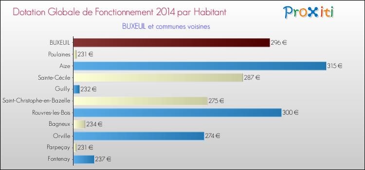 Montant des dotations globales de fonctionnement DGF par Habitant pour BUXEUIL et les communes proches en 2014. Comparaison des des dotations globales de fonctionnement DGF par habitant pour BUXEUIL et les communes voisines en 2014.