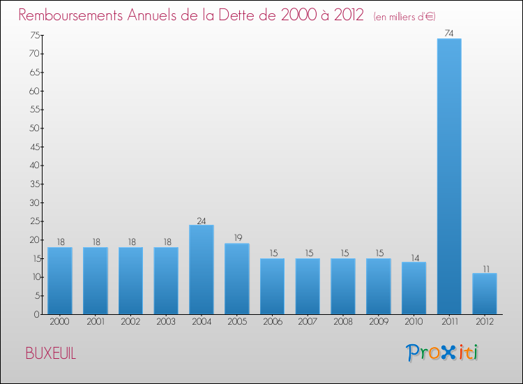Evolution de l'annuité de la dette pour la commune de BUXEUIL de 2000 à 2012 Annuités de la dette pour BUXEUIL de 2000 à 2012