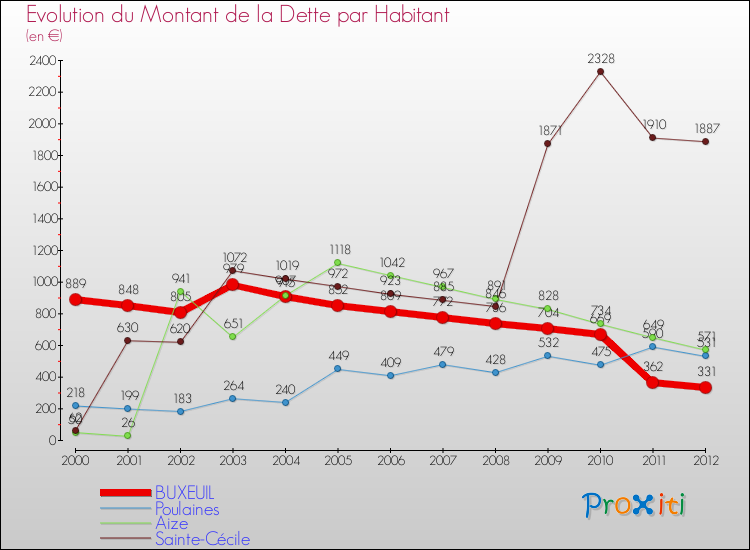 Evolution de la dette par habitant pour la commune de BUXEUIL et les communes proches de 2000 à 2012 Comparaison de la dette par habitant pour BUXEUIL et les communes voisines de 2000 à 2012
