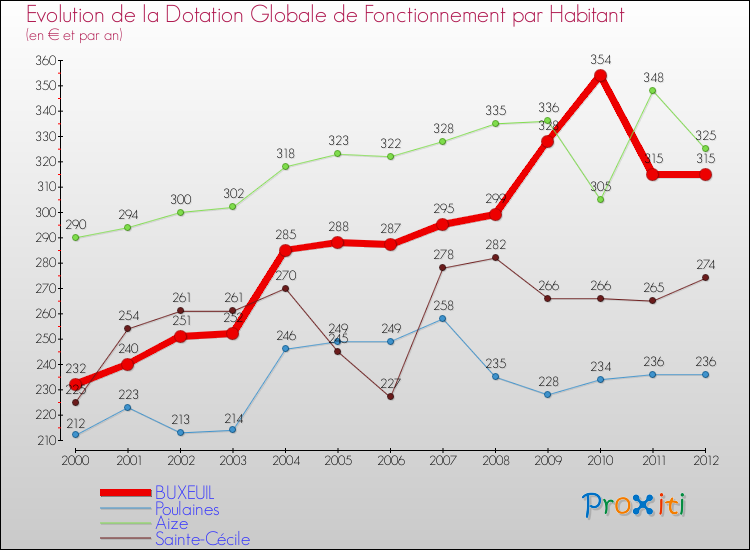 Evolution et montant de la dotation globale de fonctionnement par Habitant pour BUXEUIL et les communes proches Comparaison des dotations globales de fonctionnement par habitant pour BUXEUIL et les communes voisines