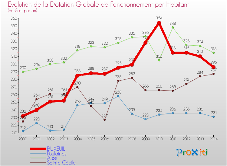 Evolution et montant de la dotation globale de fonctionnement par Habitant pour BUXEUIL et les communes proches de 2000 à 2014. Comparaison des dotations globales de fonctionnement par habitant pour BUXEUIL et les communes voisines de 2000 à 2014.