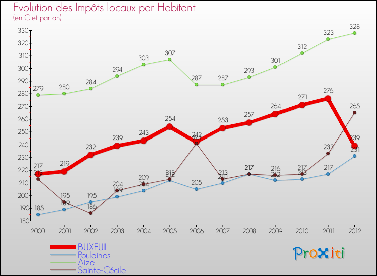 Evolution et montant des impôts locaux par Habitant pour BUXEUIL et les communes proches Comparaison des impôts locaux par habitant pour BUXEUIL et les communes voisines