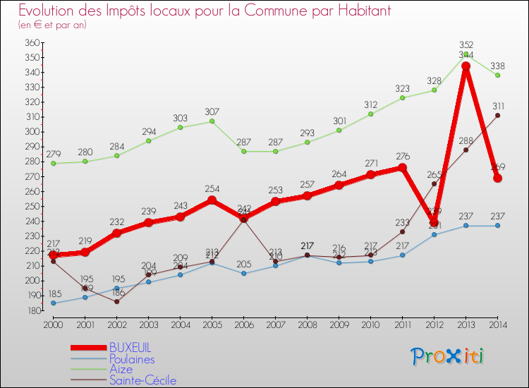 Evolution et montant des impôts locaux par Habitant pour BUXEUIL et les communes proches de 2000 à 2014 Comparaison des impôts locaux par habitant pour BUXEUIL et les communes voisines de 2000 à 2014
